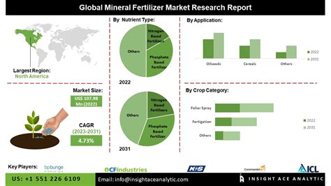 Mineral Fertilizers Market Growth Factors Analysis Report