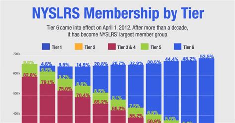 Nyslrs Membership By Tier New York Retirement News