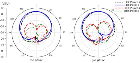 Simulated And Measured Radiation Patterns At 5 25 GHz Of The Proposed