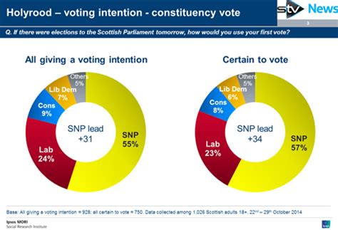 Snp Increases Lead In Voting Intention For Scottish Parliament Ipsos