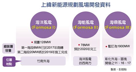 上緯出售上緯新能源95％股權 產業 工商時報