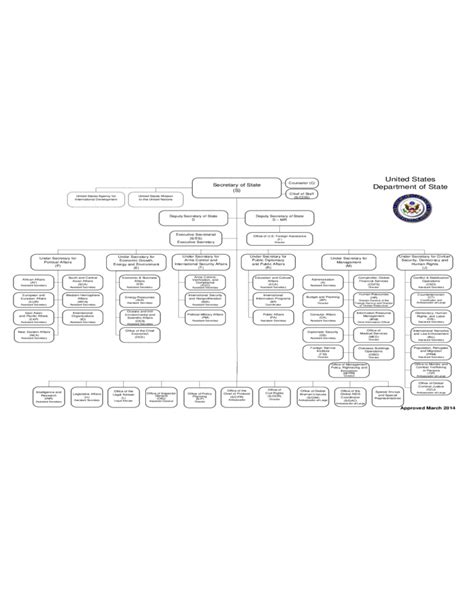 Organization Chart - US Department of State Free Download