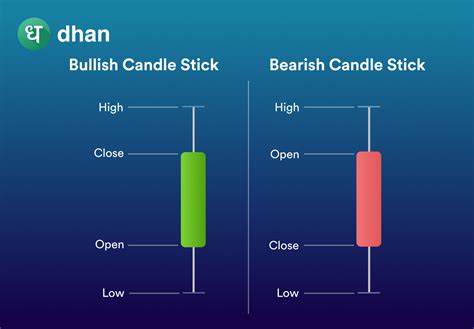 Best Option Trading Chart Patterns | Dhan Blog