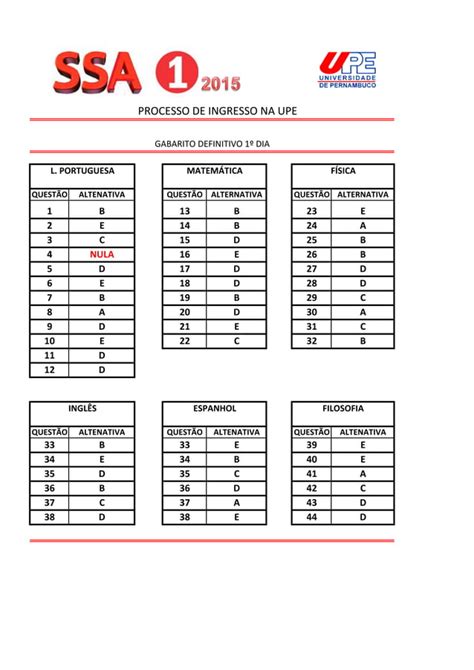 Gabarito definitivo ssa 1 1º dia PDF