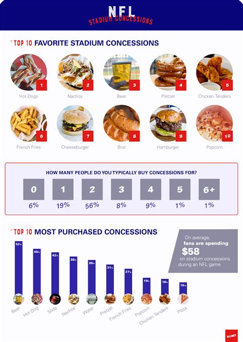 Snacks And Sacks Concession Costs At NFL Games Revealed NJ BET