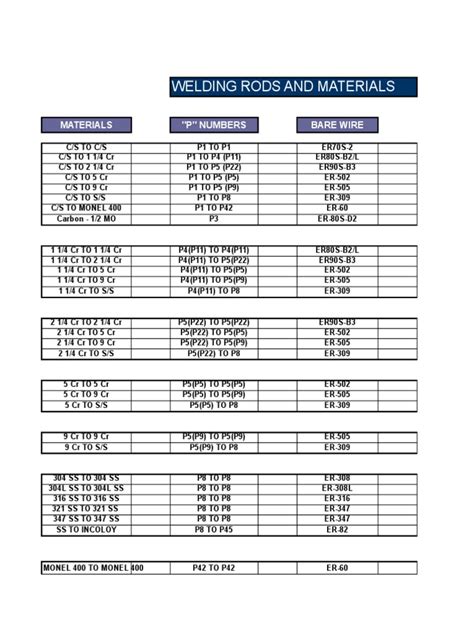 Welding Rod Chart