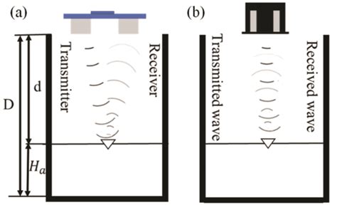 Working Principle Of Ultrasonic Sensors A Hc Sr04 B Jsn Sr04t Download Scientific Diagram