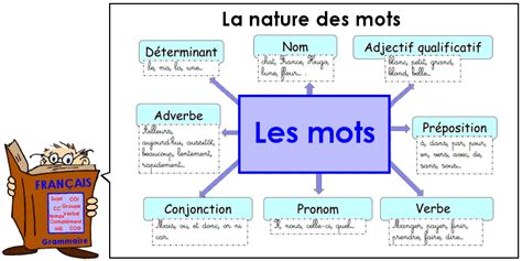 La Nature Des Mots