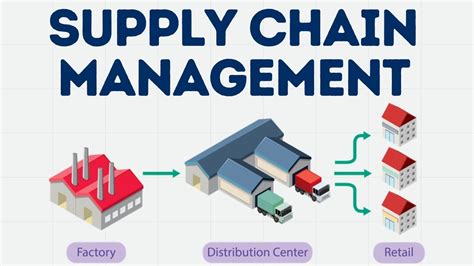 Supply Chain Management Scm Meaning Objectives And Elements Youtube