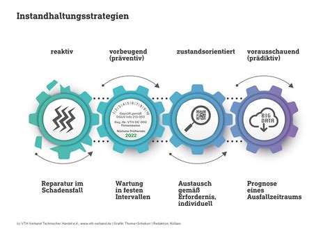 Strategien Zur Instandhaltung Vth Verband Technischer Handel E V