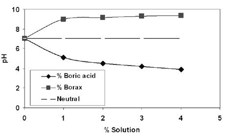 Influence of borax and boric acid concentration on the pH of an aqueous ...