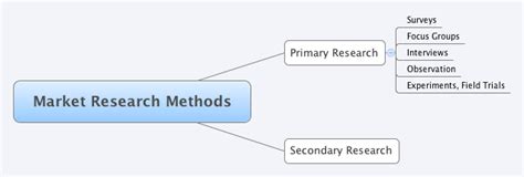 Market Research Methods