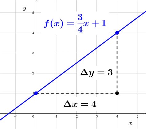 Cómo Graficar Funciones Lineales 3 Métodos Explicados