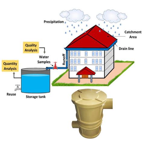 Rooftop Rainwater Harvesting In Kailash Colony Rooftop Rainwater Harvesting Service Provider