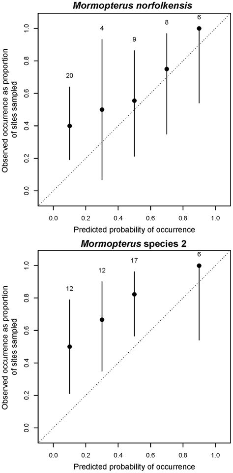 Regional Model Calibration Plots Calibration Plots Of The Proportion