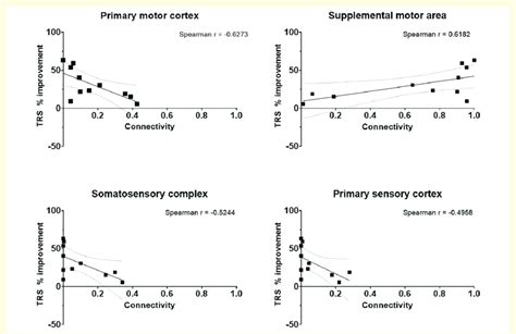 Connectivity Profile Of Dual Lead Thalamic DBS At 3 Months The