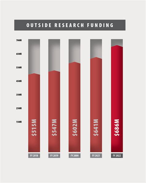 Research Funding | College of Science