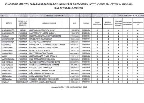 Cuadro de méritos para encargatura de funciones de dirección en II EE