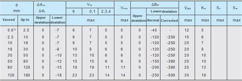 Find The Right Bearing Tolerance For Mating Parts GMN 56 OFF