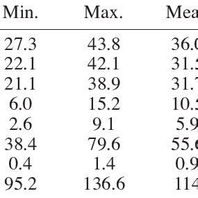 Minimum Maximum Mean Standard Deviation Sd And Coefficient Of