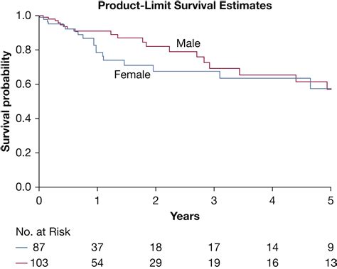 Sex Differences In Portopulmonary Hypertension Chest