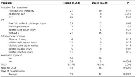 Scielo Brasil Risk Factors For Mortality In Blunt Abdominal Trauma