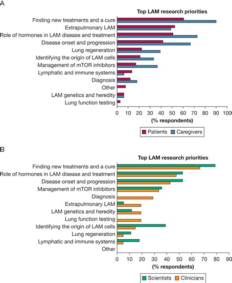 lymphangioleiomyomatosis lam patient research priorities lam prep