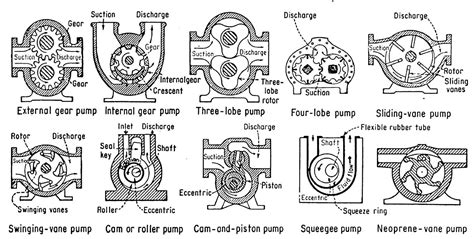 Positive Displacement Pumps The Most Common Types Dae Pumps