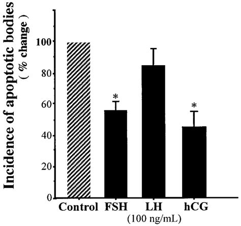 Effects Of Treatment With Gonadotropins On Cultured Human Luteinized