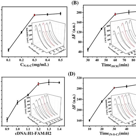 A Synthesis Of D Porous Nsc Mesh B Detection Principle Of The