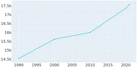 Gainesville Texas Population History 1990 2019