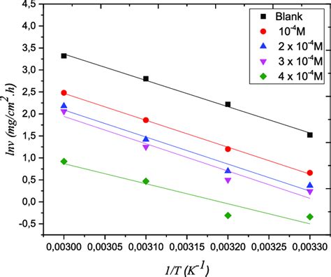 Arrhenius Plot For Mild Steel Corrosion In Mol L Hcl In Absence