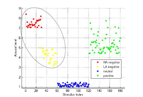 Emotional Categorization Of Pictures Arousal Level Is Defined On A