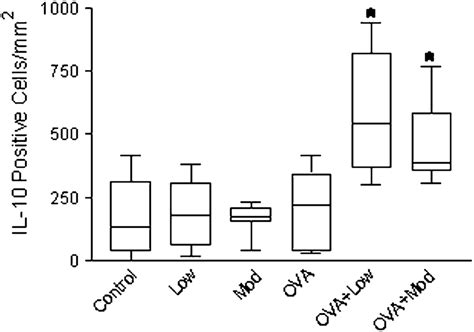 Box Plots Of Density Of Inflammatory Cells Expressing IL 10 Values