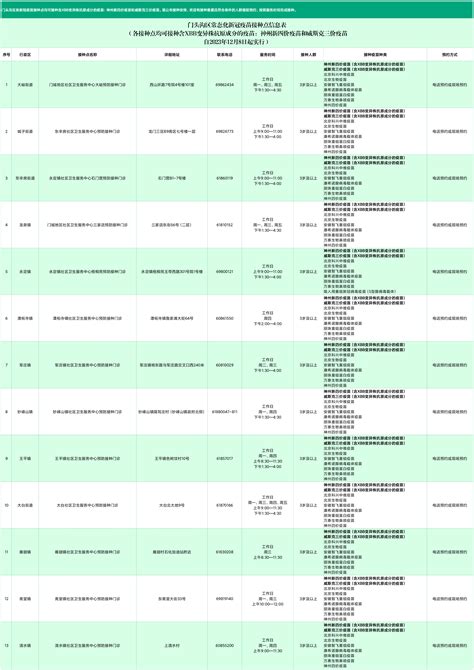 门头沟区常态化新冠疫苗接种点信息表（含xbb变异株抗原成分的疫苗：神州新四价疫苗和威斯克三价疫苗） 其他公示 北京市门头沟区卫生健康委员会