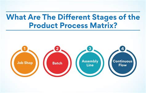 What Is The Product Process Matrix Definition And Overview 55 Off