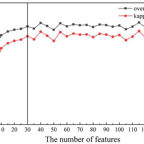 The relationship between feature dimension and accuracy. | Download Scientific Diagram