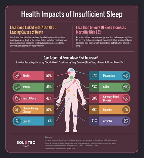 Sleep Statistics Soltec Health