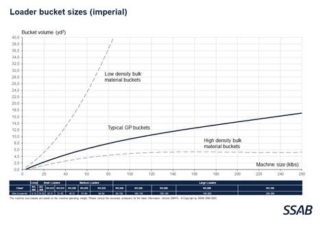 Bucket types and bucket sizes - SSAB