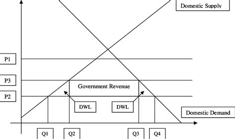 Effect of Tariffs on Welfare | Download Scientific Diagram