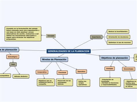 Generalidades De La Planeacion Mind Map