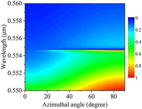 The Reflectance Spectrum Of P Polarization Plane Wave As A Function Of