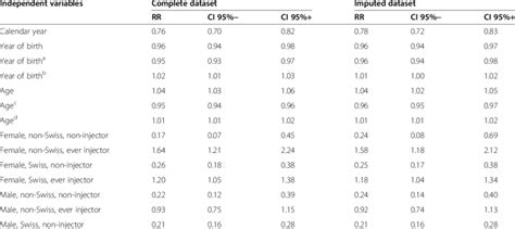 Risk Ratio Rr Of Predictors Of Hiv Positive Status According To Gee