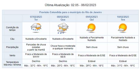 Segunda Poder Ter Pancadas Isoladas De Chuva Raios Tempo