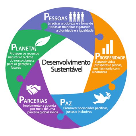 Os 5ps Da Sustentabilidade Movimento Ods Santa Catarina