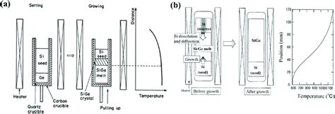 Quartz Crucible With Growth Materials Before And Throughout Growth And Download Scientific