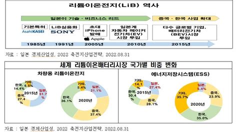 배터리 종주국 회복나선 일본 K배터리도 전략 수정·보완해야 나무뉴스