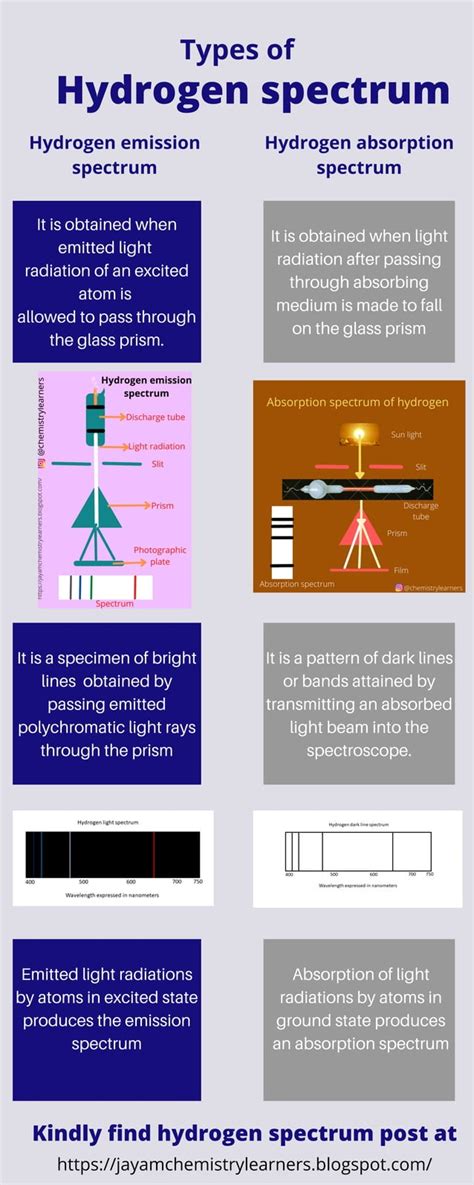 Types Of The Hydrogen Spectrum Pdf