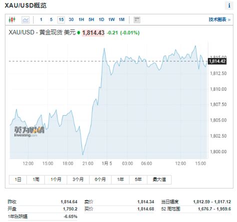 分析师料现货金价今年冲上2100美元 美元贬值和通胀是背后推手