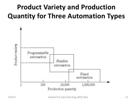 Introduction To Computer Integrated Manufacturing Cim